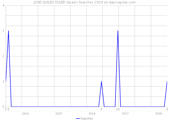 JOSE QUILES SOLER (Spain) Searches 2024 