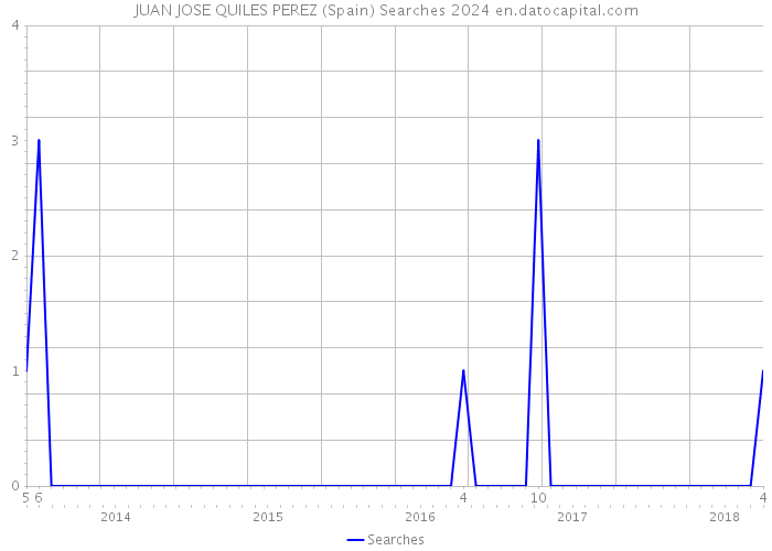 JUAN JOSE QUILES PEREZ (Spain) Searches 2024 