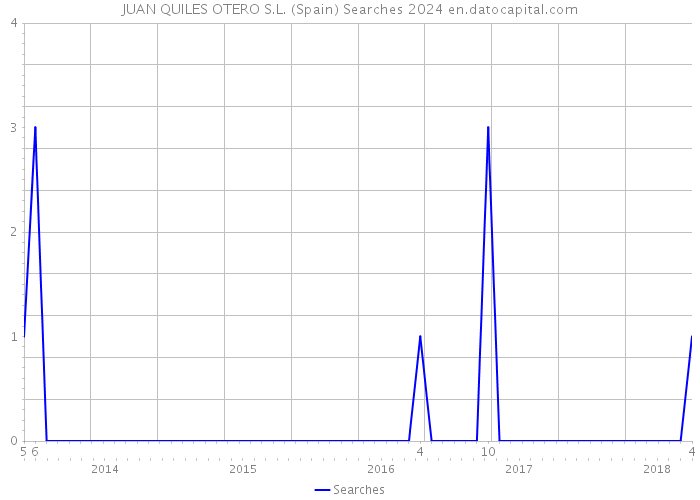 JUAN QUILES OTERO S.L. (Spain) Searches 2024 