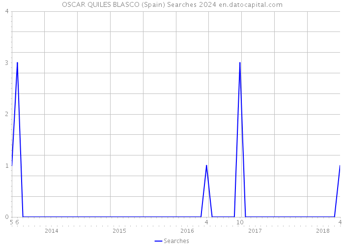 OSCAR QUILES BLASCO (Spain) Searches 2024 