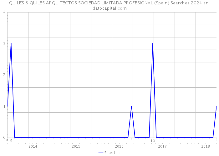 QUILES & QUILES ARQUITECTOS SOCIEDAD LIMITADA PROFESIONAL (Spain) Searches 2024 