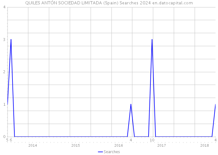 QUILES ANTÓN SOCIEDAD LIMITADA (Spain) Searches 2024 