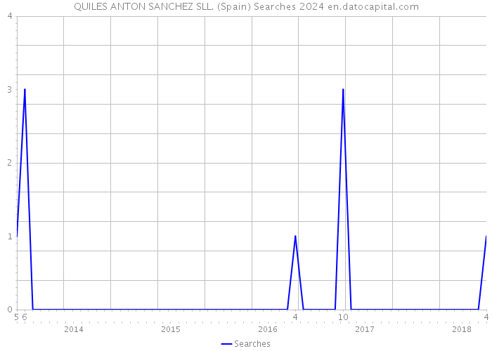 QUILES ANTON SANCHEZ SLL. (Spain) Searches 2024 