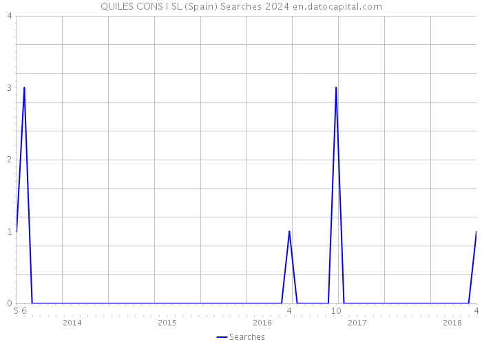 QUILES CONS I SL (Spain) Searches 2024 