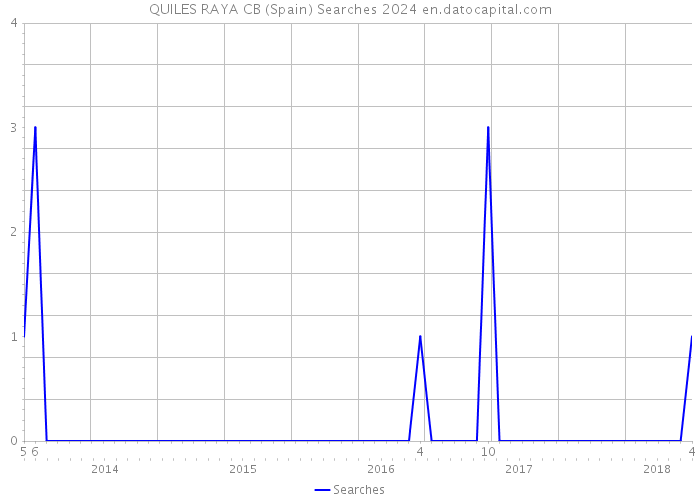 QUILES RAYA CB (Spain) Searches 2024 