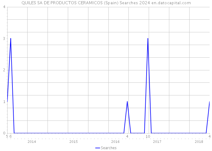 QUILES SA DE PRODUCTOS CERAMICOS (Spain) Searches 2024 
