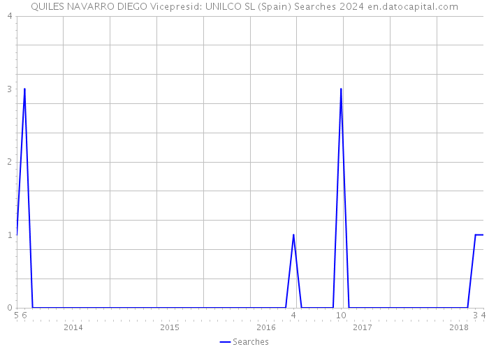 QUILES NAVARRO DIEGO Vicepresid: UNILCO SL (Spain) Searches 2024 