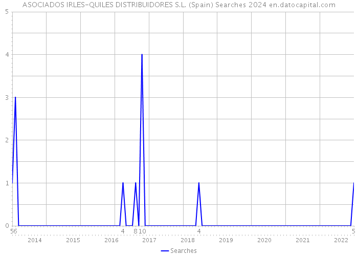 ASOCIADOS IRLES-QUILES DISTRIBUIDORES S.L. (Spain) Searches 2024 