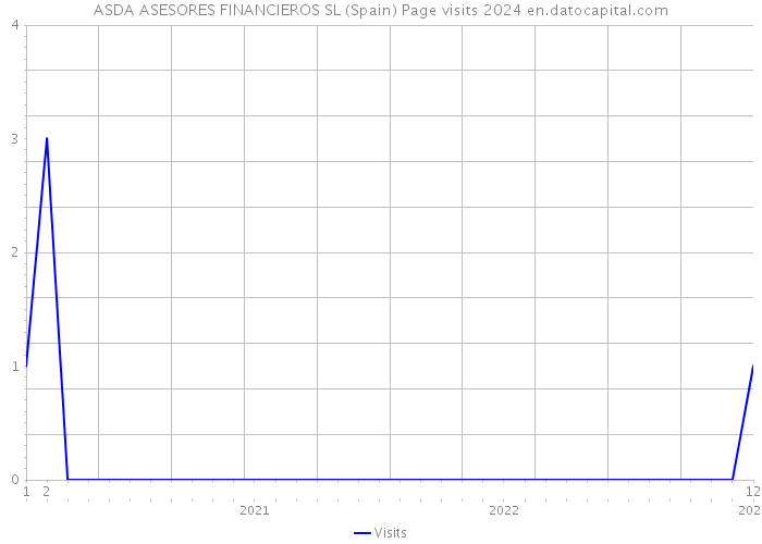 ASDA ASESORES FINANCIEROS SL (Spain) Page visits 2024 