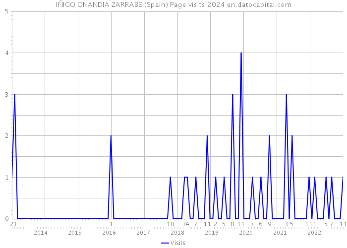 IÑIGO ONANDIA ZARRABE (Spain) Page visits 2024 