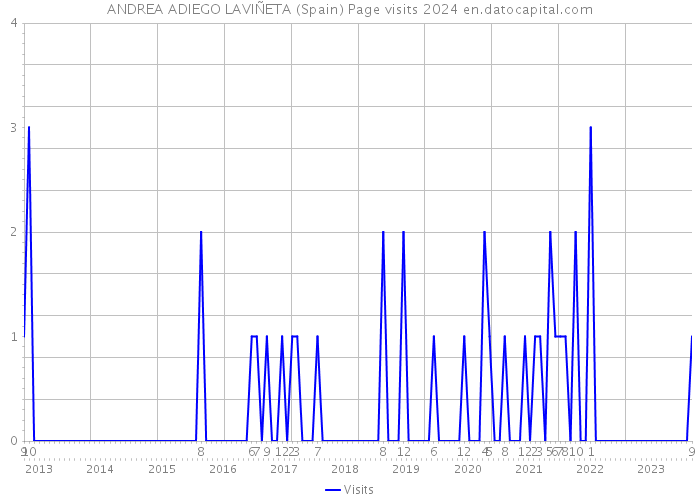 ANDREA ADIEGO LAVIÑETA (Spain) Page visits 2024 