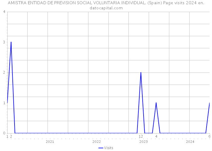 AMISTRA ENTIDAD DE PREVISION SOCIAL VOLUNTARIA INDIVIDUAL. (Spain) Page visits 2024 