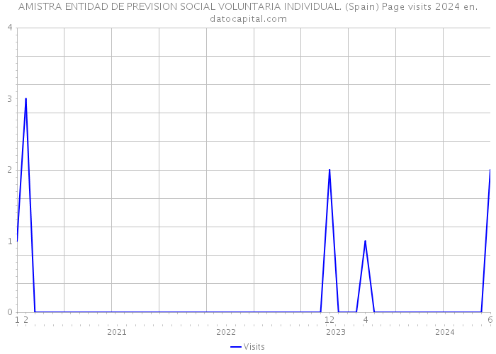 AMISTRA ENTIDAD DE PREVISION SOCIAL VOLUNTARIA INDIVIDUAL. (Spain) Page visits 2024 