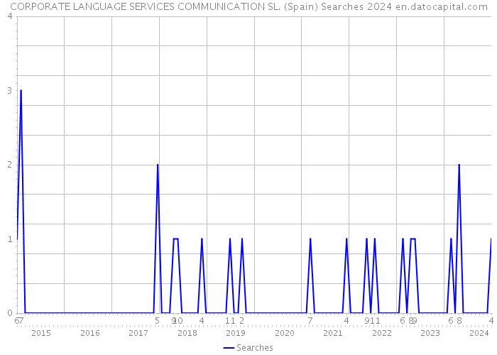 CORPORATE LANGUAGE SERVICES COMMUNICATION SL. (Spain) Searches 2024 