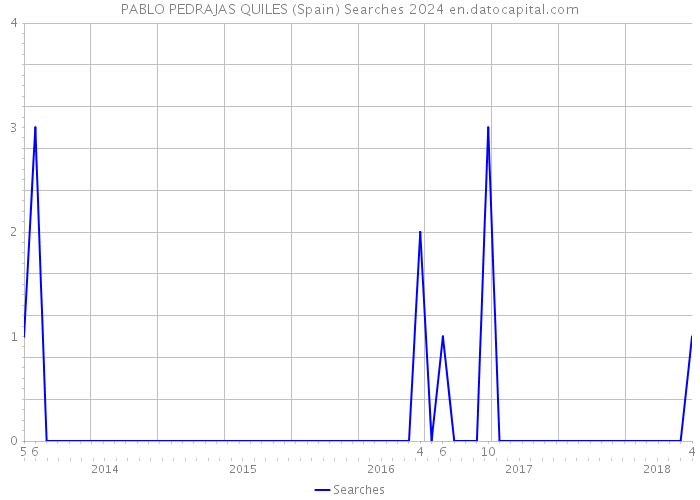 PABLO PEDRAJAS QUILES (Spain) Searches 2024 