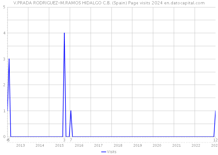 V.PRADA RODRIGUEZ-M.RAMOS HIDALGO C.B. (Spain) Page visits 2024 