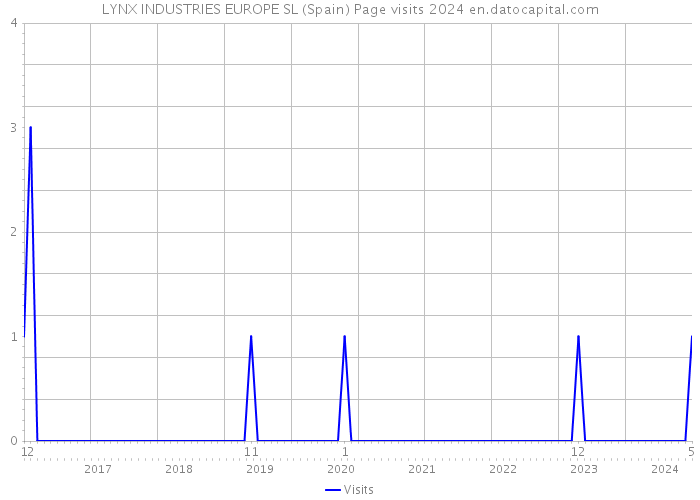 LYNX INDUSTRIES EUROPE SL (Spain) Page visits 2024 