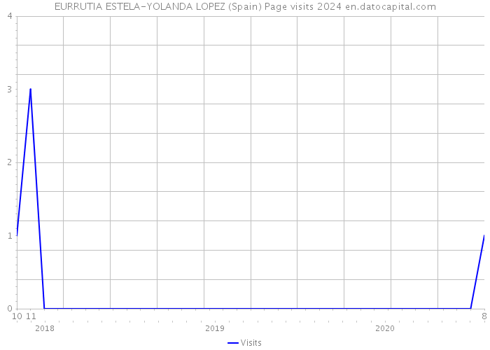 EURRUTIA ESTELA-YOLANDA LOPEZ (Spain) Page visits 2024 