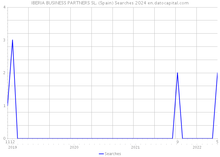 IBERIA BUSINESS PARTNERS SL. (Spain) Searches 2024 