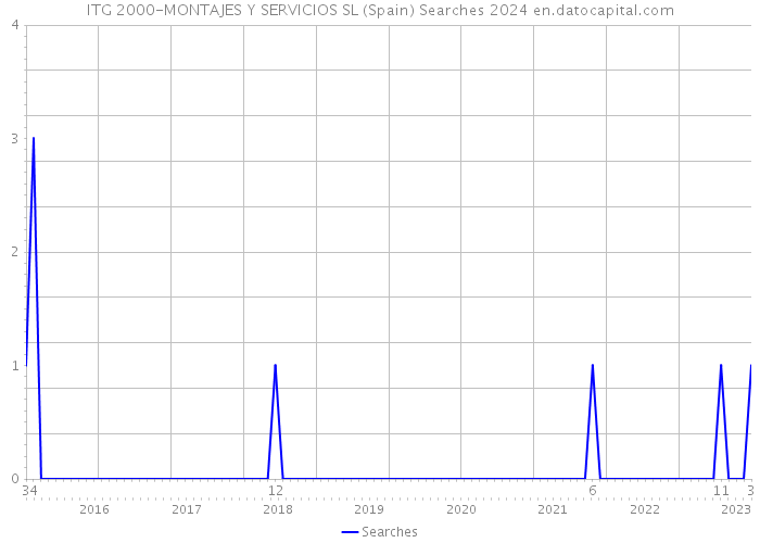 ITG 2000-MONTAJES Y SERVICIOS SL (Spain) Searches 2024 