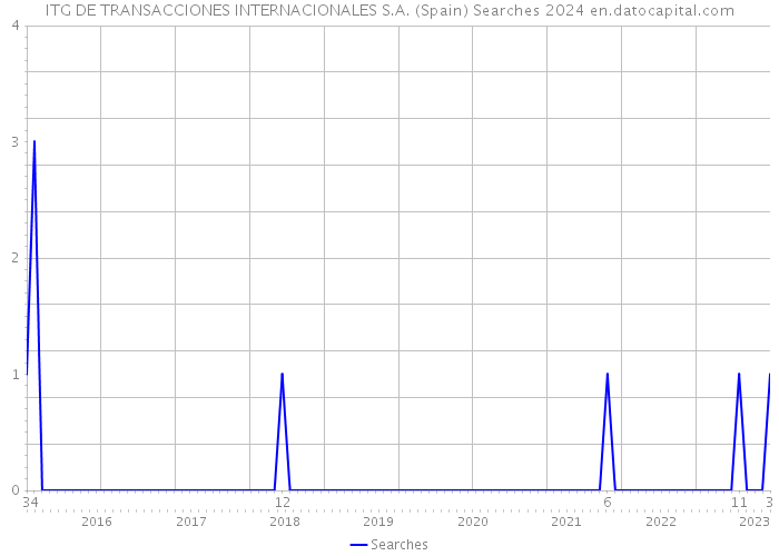 ITG DE TRANSACCIONES INTERNACIONALES S.A. (Spain) Searches 2024 