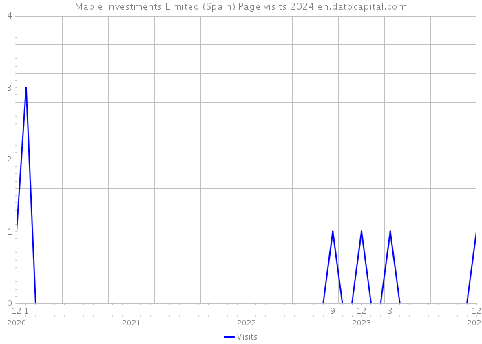 Maple Investments Limited (Spain) Page visits 2024 