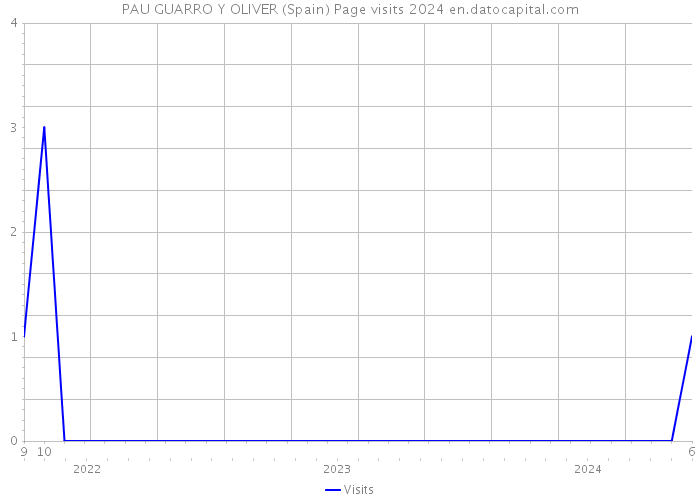 PAU GUARRO Y OLIVER (Spain) Page visits 2024 