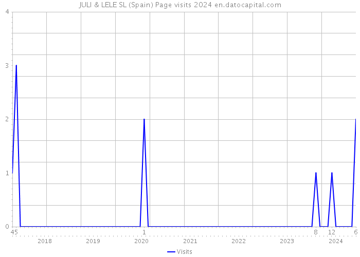 JULI & LELE SL (Spain) Page visits 2024 
