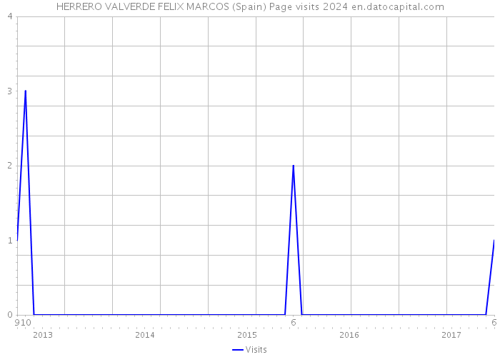 HERRERO VALVERDE FELIX MARCOS (Spain) Page visits 2024 