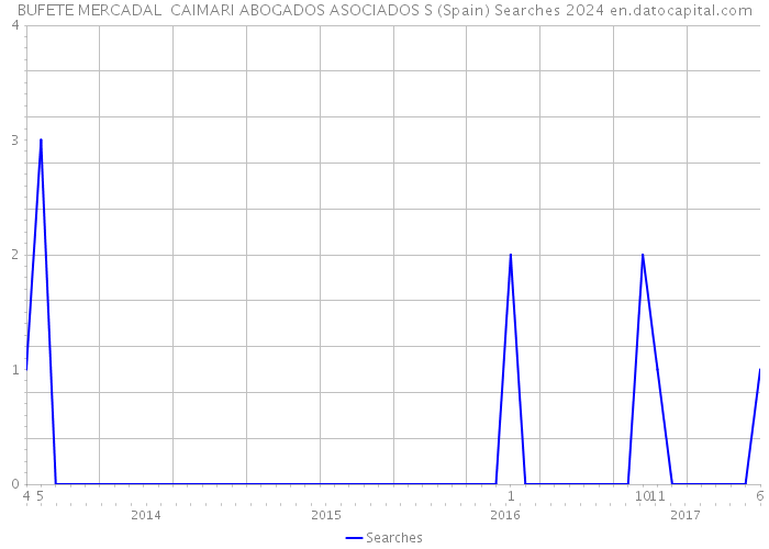 BUFETE MERCADAL CAIMARI ABOGADOS ASOCIADOS S (Spain) Searches 2024 