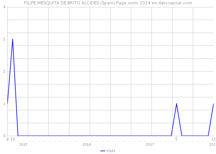 FILIPE MESQUITA DE BRITO ALCIDES (Spain) Page visits 2024 