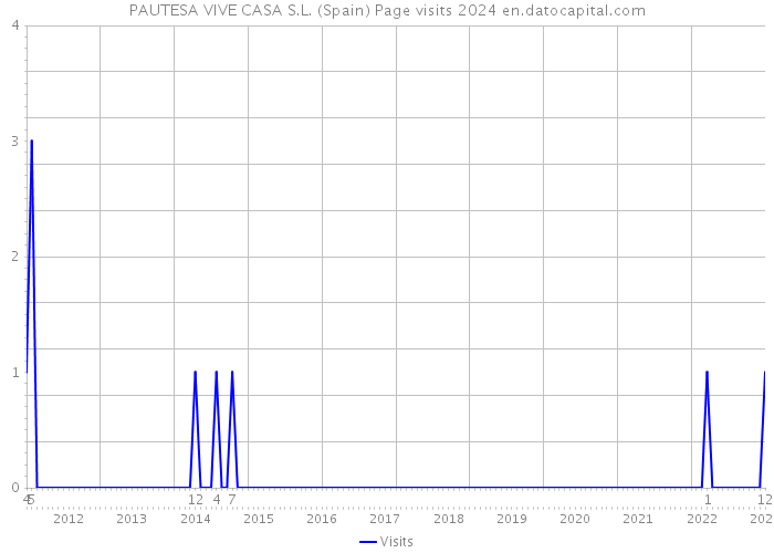 PAUTESA VIVE CASA S.L. (Spain) Page visits 2024 