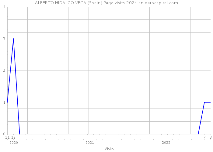 ALBERTO HIDALGO VEGA (Spain) Page visits 2024 