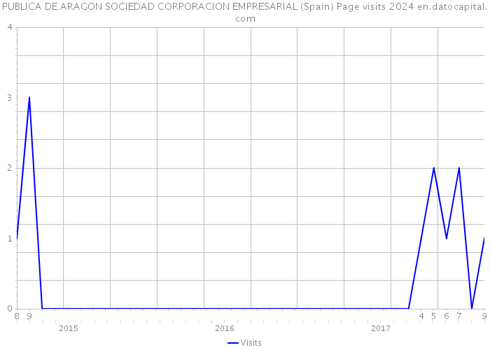 PUBLICA DE ARAGON SOCIEDAD CORPORACION EMPRESARIAL (Spain) Page visits 2024 
