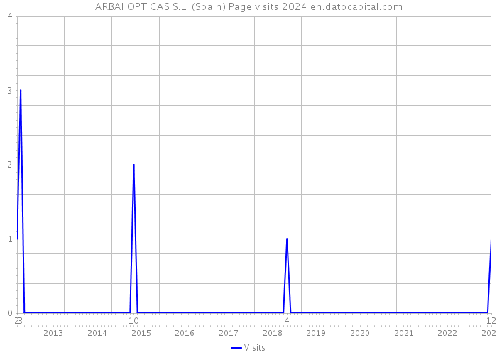 ARBAI OPTICAS S.L. (Spain) Page visits 2024 