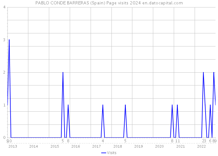 PABLO CONDE BARRERAS (Spain) Page visits 2024 