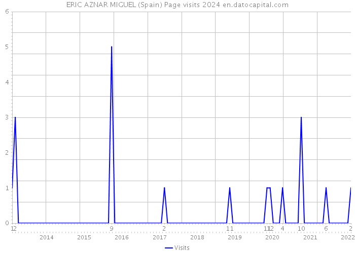 ERIC AZNAR MIGUEL (Spain) Page visits 2024 