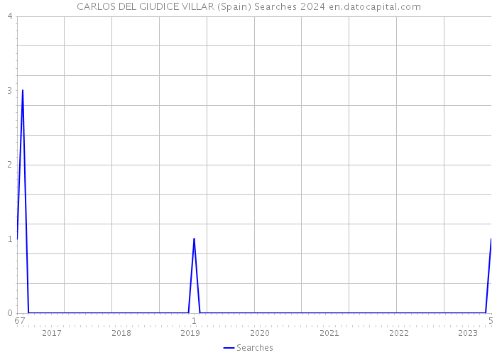 CARLOS DEL GIUDICE VILLAR (Spain) Searches 2024 