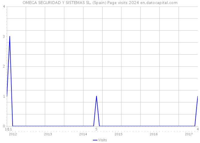 OMEGA SEGURIDAD Y SISTEMAS SL. (Spain) Page visits 2024 