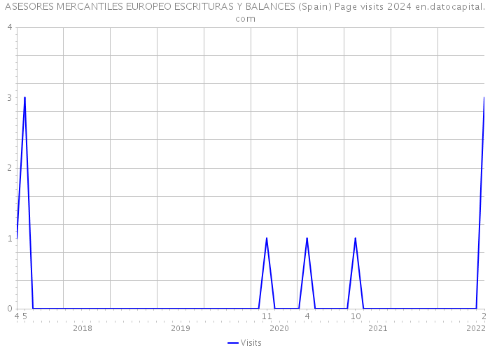 ASESORES MERCANTILES EUROPEO ESCRITURAS Y BALANCES (Spain) Page visits 2024 