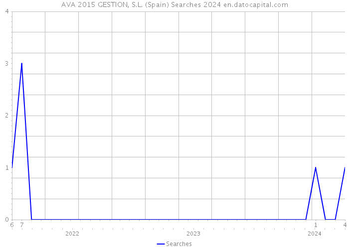 AVA 2015 GESTION, S.L. (Spain) Searches 2024 