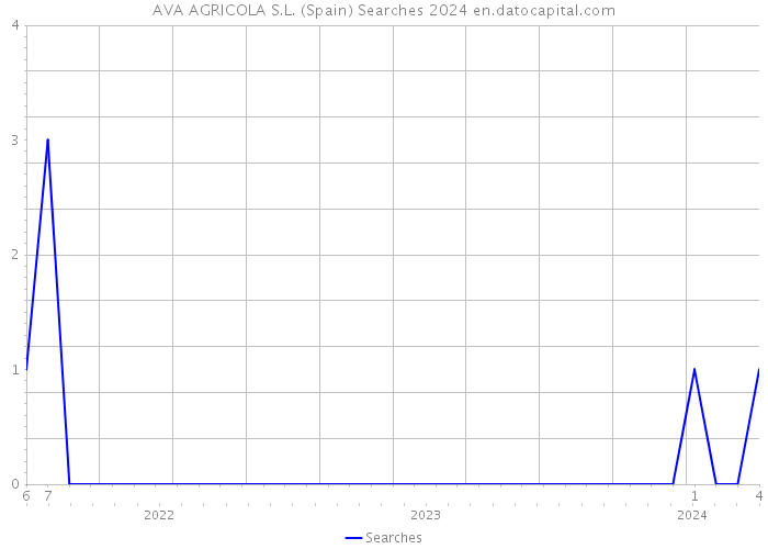AVA AGRICOLA S.L. (Spain) Searches 2024 