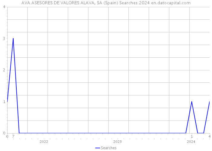 AVA ASESORES DE VALORES ALAVA, SA (Spain) Searches 2024 