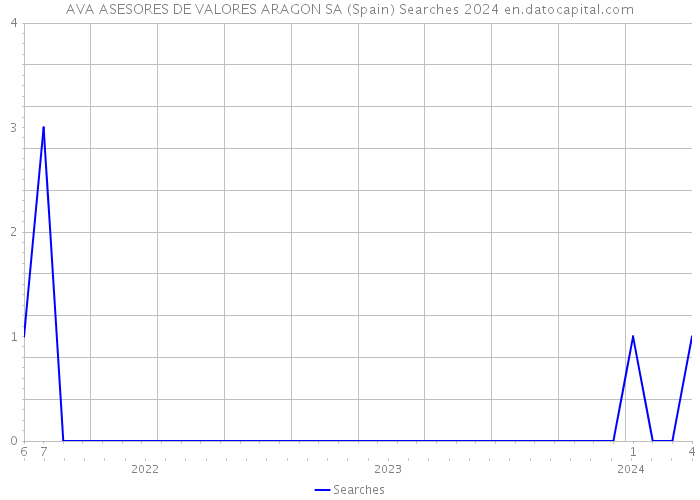 AVA ASESORES DE VALORES ARAGON SA (Spain) Searches 2024 