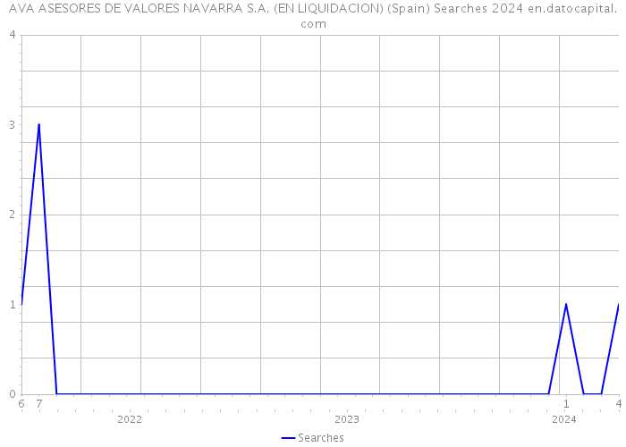 AVA ASESORES DE VALORES NAVARRA S.A. (EN LIQUIDACION) (Spain) Searches 2024 