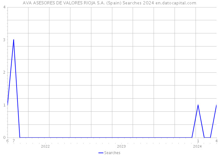 AVA ASESORES DE VALORES RIOJA S.A. (Spain) Searches 2024 