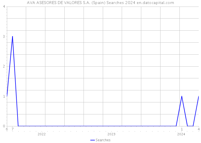 AVA ASESORES DE VALORES S.A. (Spain) Searches 2024 