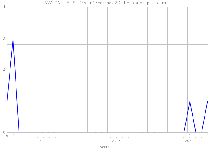 AVA CAPITAL S.L (Spain) Searches 2024 