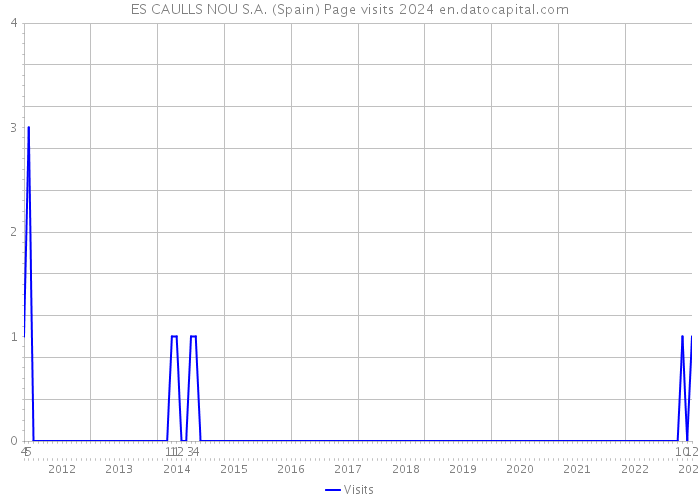 ES CAULLS NOU S.A. (Spain) Page visits 2024 