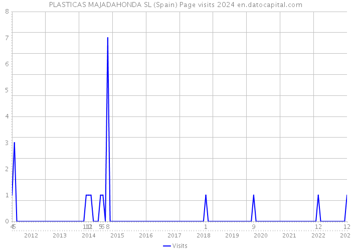 PLASTICAS MAJADAHONDA SL (Spain) Page visits 2024 